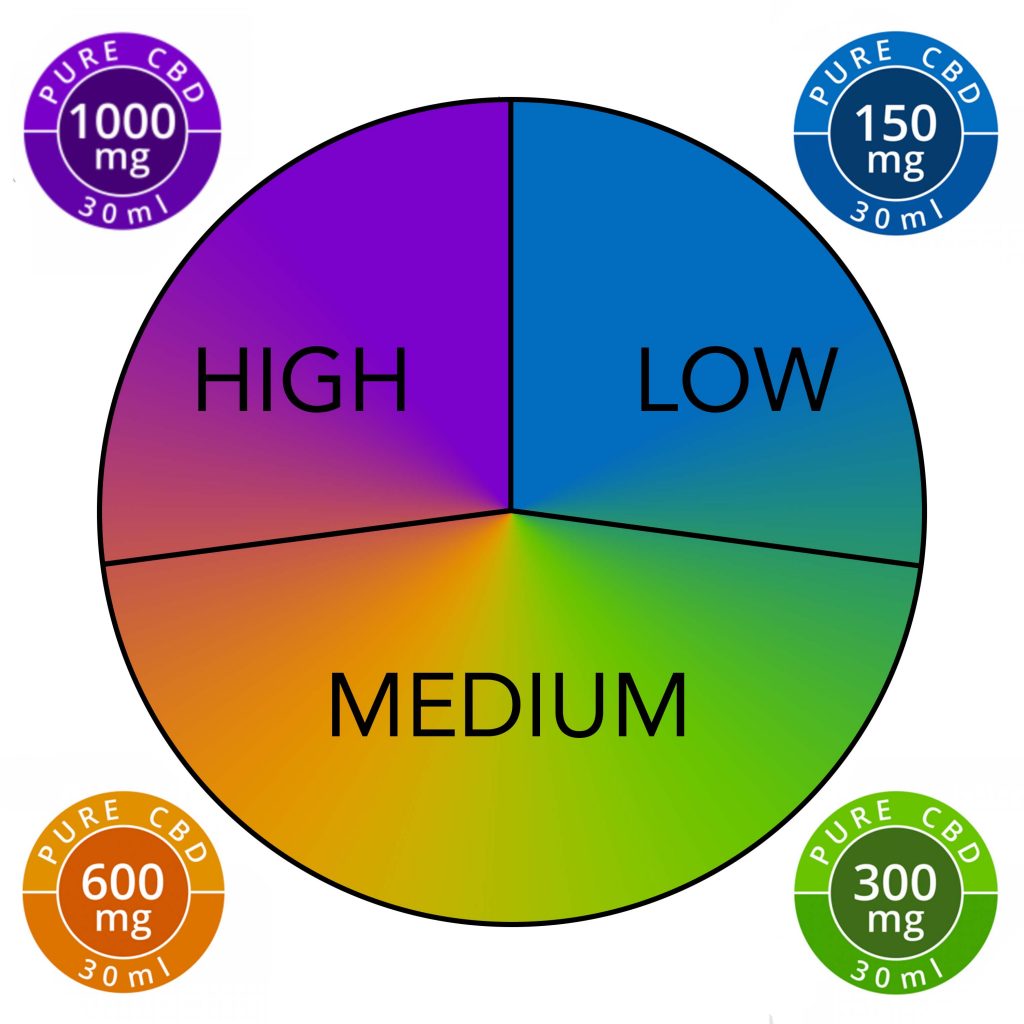 Delta Botanicals CBD Strength Charrt